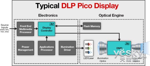 CES 2014ԪĵDLP Pico™Ʒ